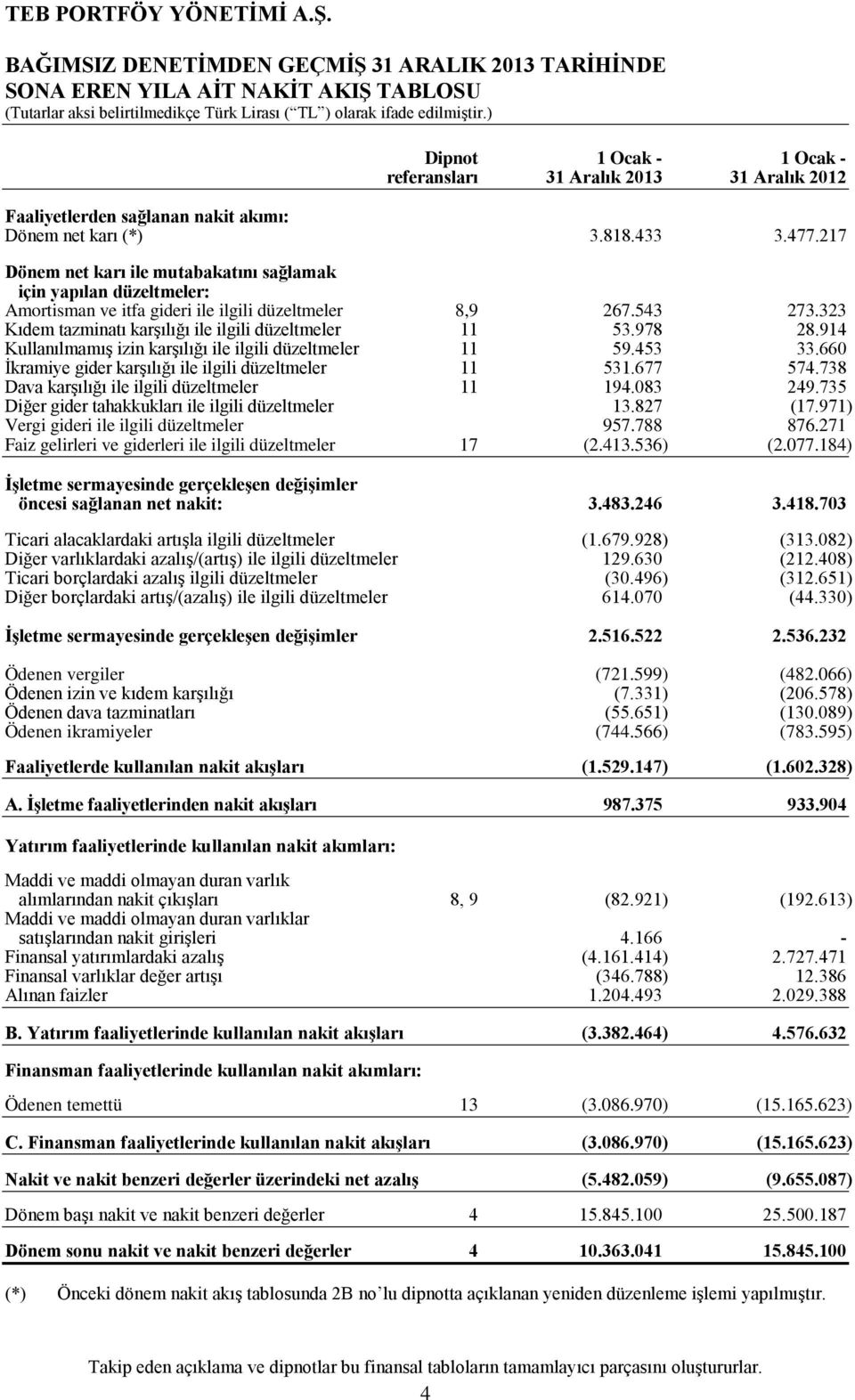 978 28.914 Kullanılmamış izin karşılığı ile ilgili düzeltmeler 11 59.453 33.660 İkramiye gider karşılığı ile ilgili düzeltmeler 11 531.677 574.738 Dava karşılığı ile ilgili düzeltmeler 11 194.083 249.