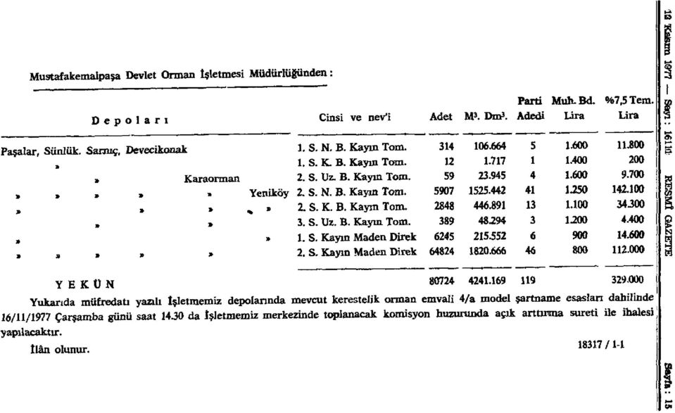 891 13 1.100 34.300 3. S. Uz. B. Kayın Tom. 389 48294 3 UOO 4.400» 1. S. Kayın Maden Direk 6245 215352 6 900 14.600 2. S. Kayın Maden Direk 64824 1820.666 46 800 112.000 YEKÛN 80724 4241.169 119 329.