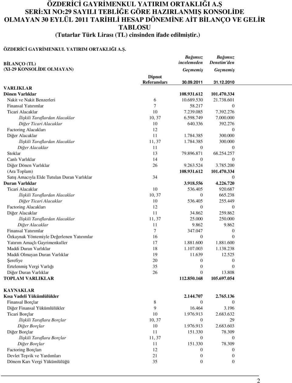 Bağımsız Bağımsız BİLANÇO (TL) incelemeden Denetim'den (XI-29 KONSOLİDE OLMAYAN) Geçmemiş Geçmemiş Dipnot Referansları 31.12.2010 VARLIKLAR Dönen Varlıklar 108.931.612 101.470.
