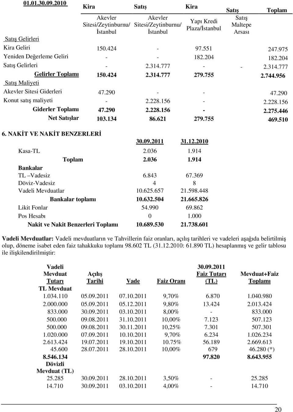 956 Satış Maliyeti Akevler Sitesi Giderleri 47.290 - - 47.290 Konut satış maliyeti - 2.228.156-2.228.156 Giderler Toplamı 47.290 2.228.156-2.275.446 Net Satışlar 103.134 86.621 279.755 469.510 6.