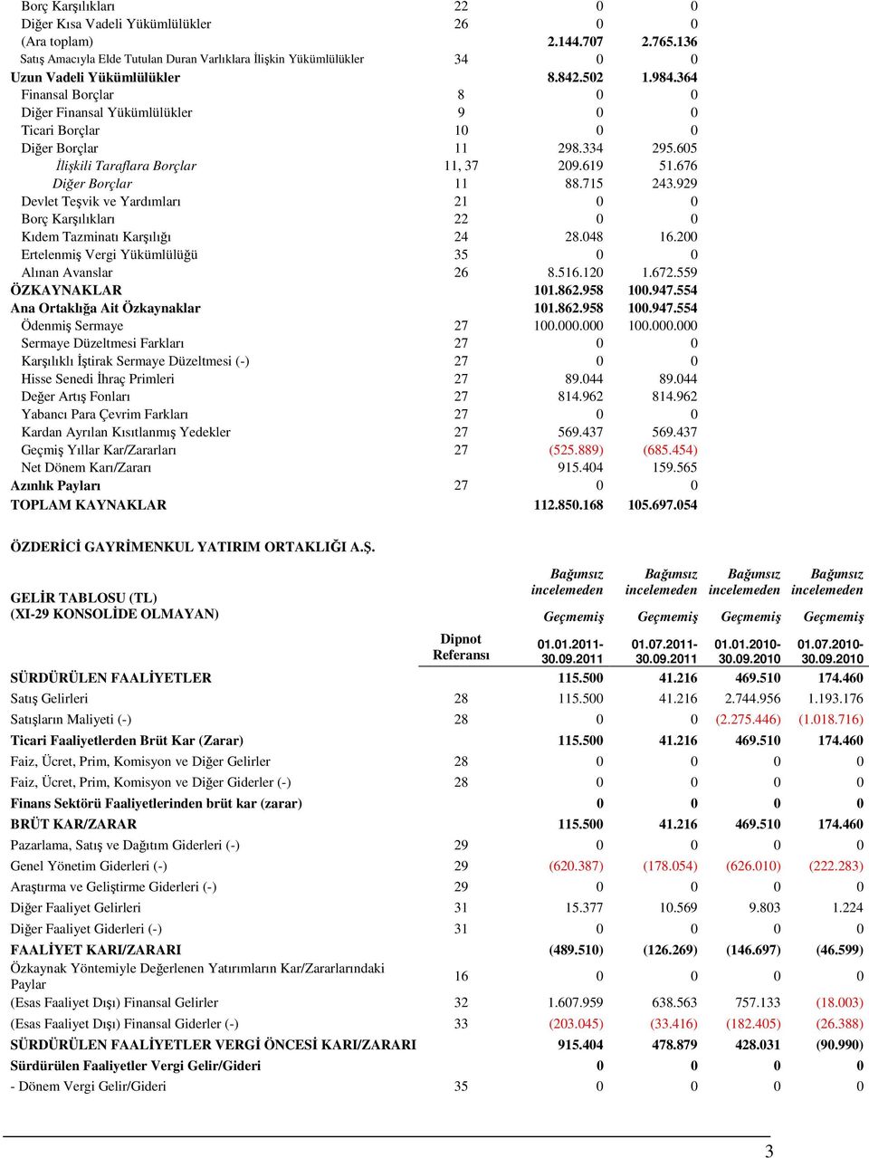 715 243.929 Devlet Teşvik ve Yardımları 21 0 0 Borç Karşılıkları 22 0 0 Kıdem Tazminatı Karşılığı 24 28.048 16.200 Ertelenmiş Vergi Yükümlülüğü 35 0 0 Alınan Avanslar 26 8.516.120 1.672.