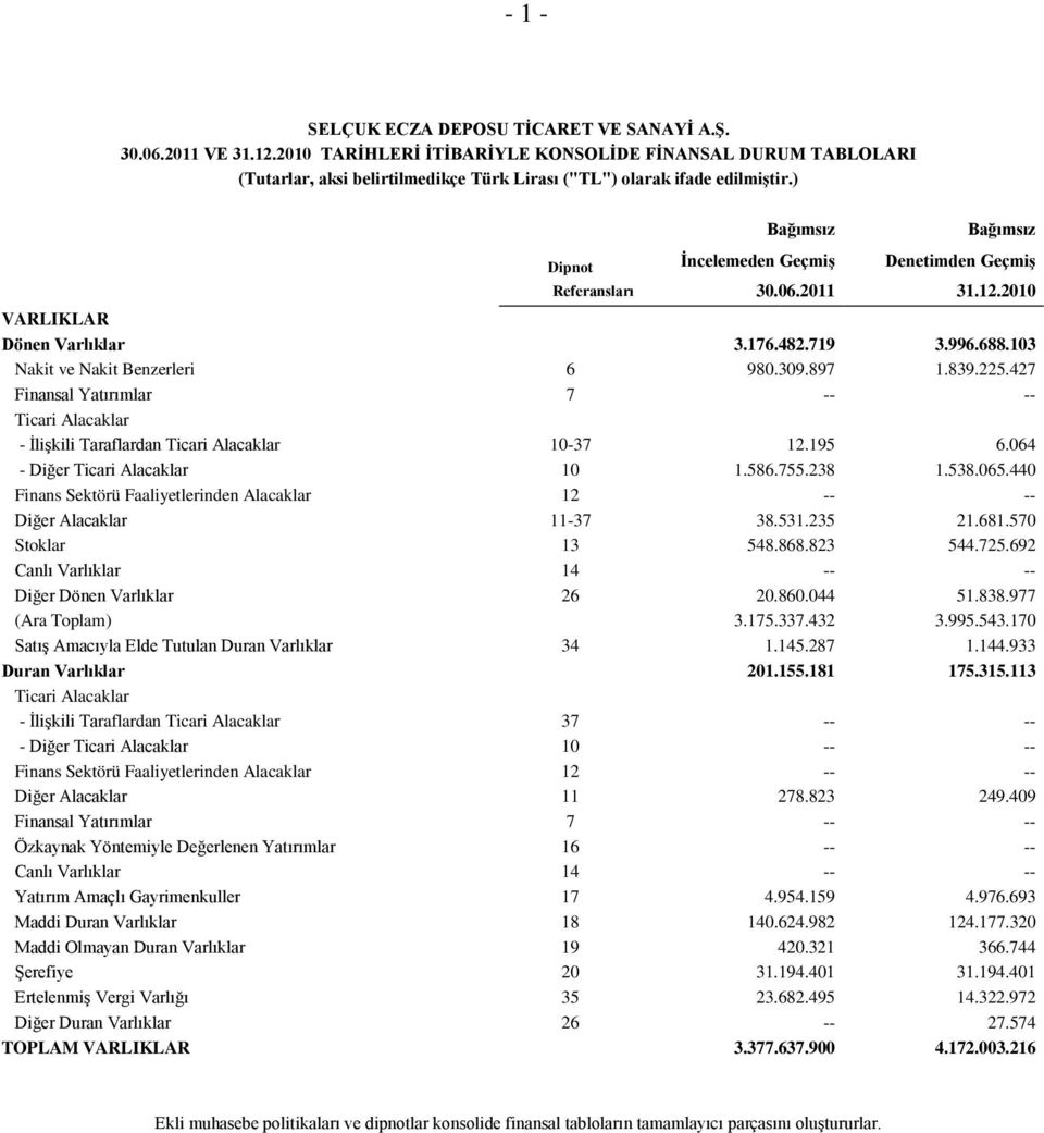 225.427 Finansal Yatırımlar 7 -- -- Ticari Alacaklar - ĠliĢkili Taraflardan Ticari Alacaklar 10-37 12.195 6.064 - Diğer Ticari Alacaklar 10 1.586.755.238 1.538.065.