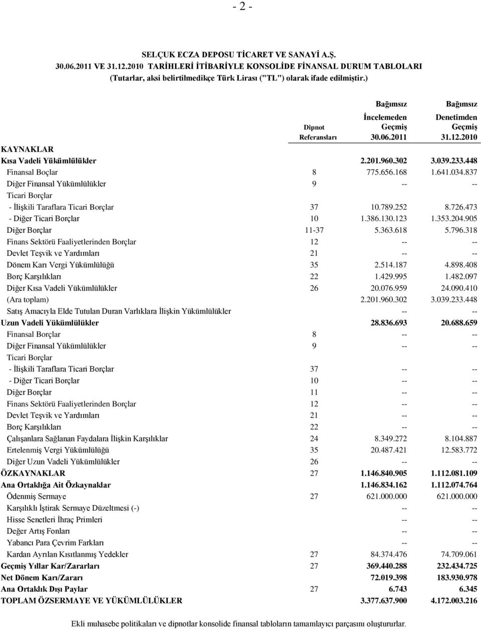 034.837 Diğer Finansal Yükümlülükler 9 -- -- Ticari Borçlar - ĠliĢkili Taraflara Ticari Borçlar 37 10.789.252 8.726.473 - Diğer Ticari Borçlar 10 1.386.130.123 1.353.204.905 Diğer Borçlar 11-37 5.363.