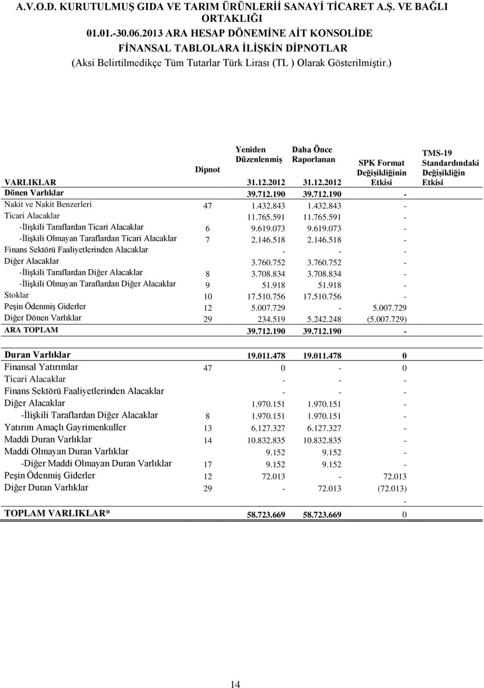 518 2.146.518 - Finans Sektörü Faaliyetlerinden Alacaklar - - - Diğer Alacaklar 3.760.752 3.760.752 - -İlişkili Taraflardan Diğer Alacaklar 8 3.708.