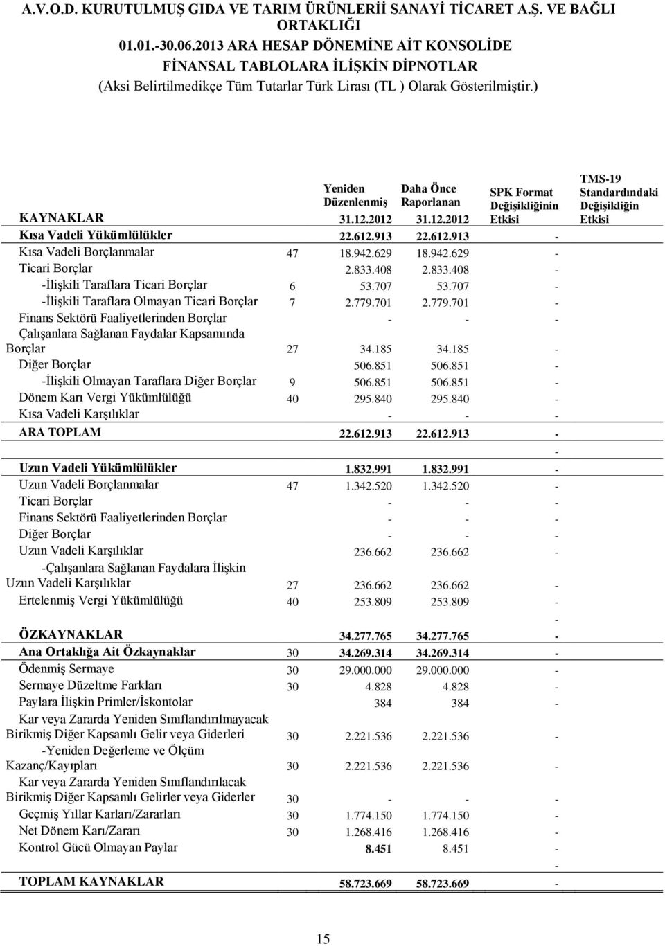 701 2.779.701 - Finans Sektörü Faaliyetlerinden Borçlar - - - Çalışanlara Sağlanan Faydalar Kapsamında Borçlar 27 34.185 34.185 - Diğer Borçlar 506.851 506.