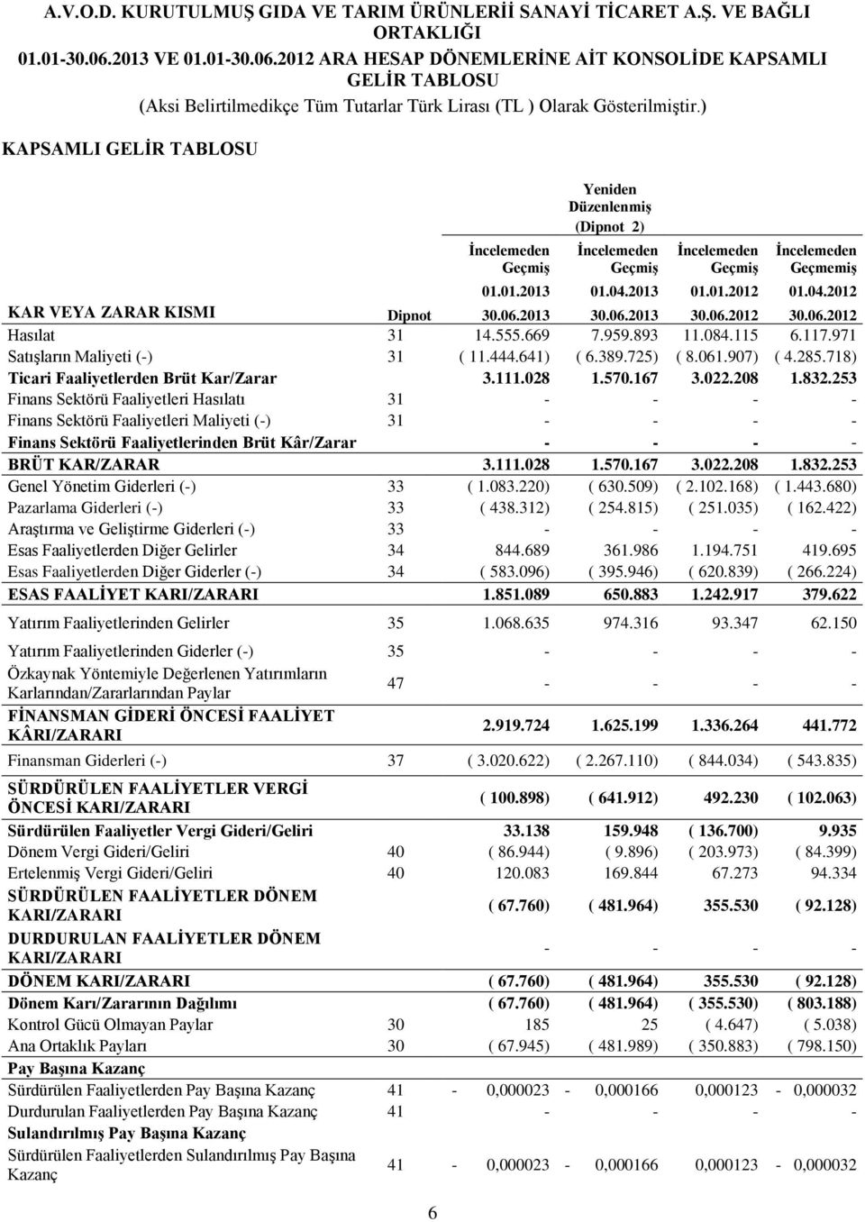 Geçmemiş 01.01.2013 01.04.2013 01.01.2012 01.04.2012 KAR VEYA ZARAR KISMI Dipnot 30.06.2013 30.06.2013 30.06.2012 30.06.2012 Hasılat 31 14.555.669 7.959.893 11.084.115 6.117.