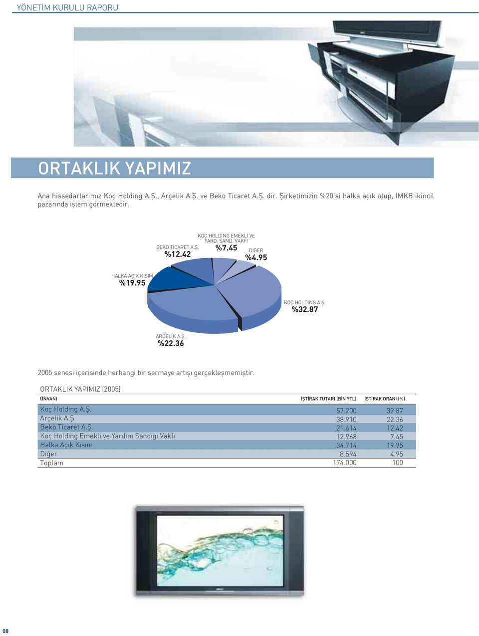 95 HALKA AÇIK KISIM %19.95 KOÇ HOLD NG A.fi. %32.87 ARÇEL K A.fi. %22.36 2005 senesi içerisinde herhangi bir sermaye art fl gerçekleflmemifltir.