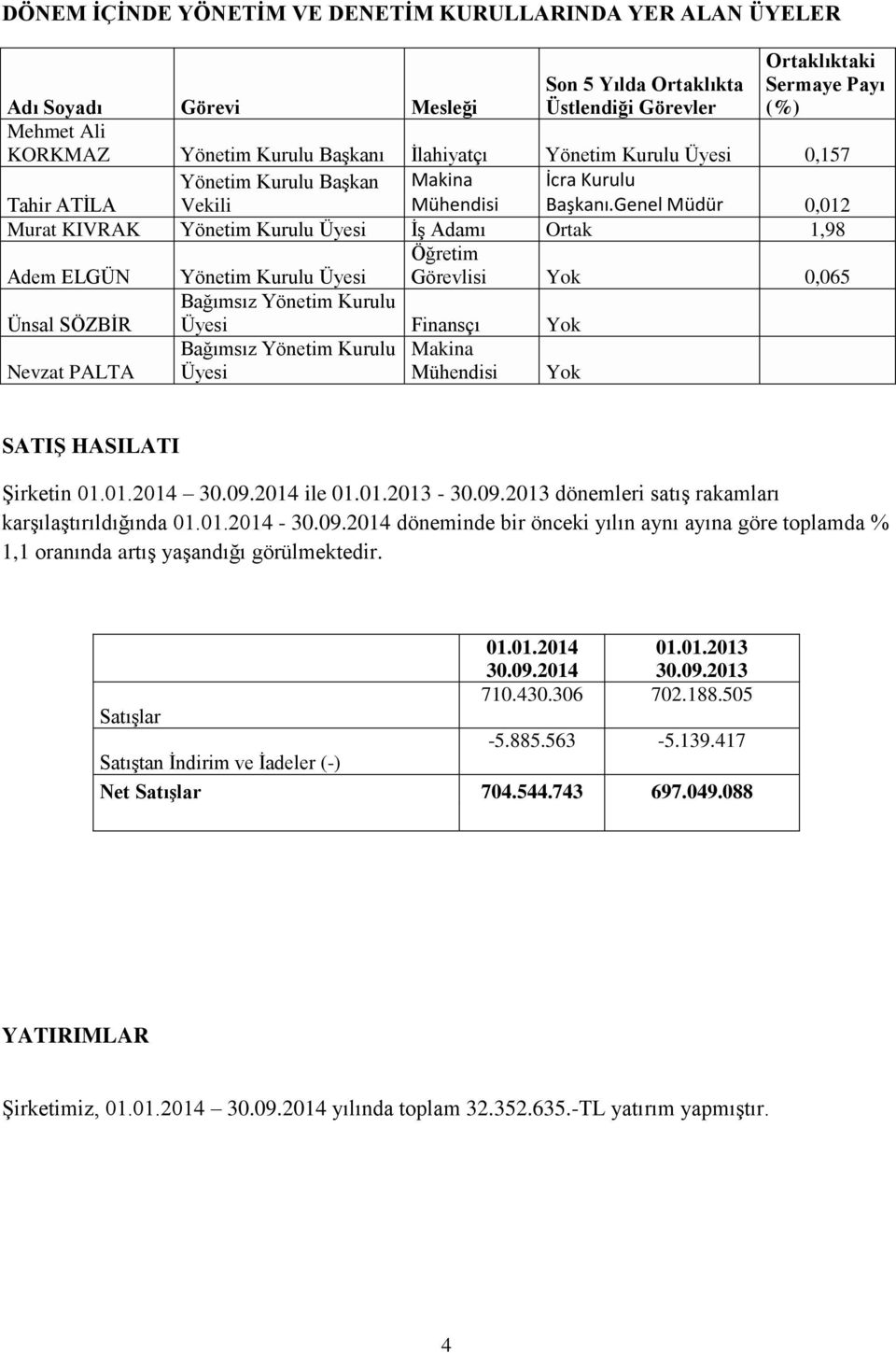 Genel Müdür 0,012 Murat KIVRAK Yönetim Kurulu Üyesi İş Adamı 1,98 Adem ELGÜN Ünsal SÖZBİR Nevzat PALTA Yönetim Kurulu Üyesi Bağımsız Yönetim Kurulu Üyesi Finansçı Yok Bağımsız Yönetim Kurulu Makina