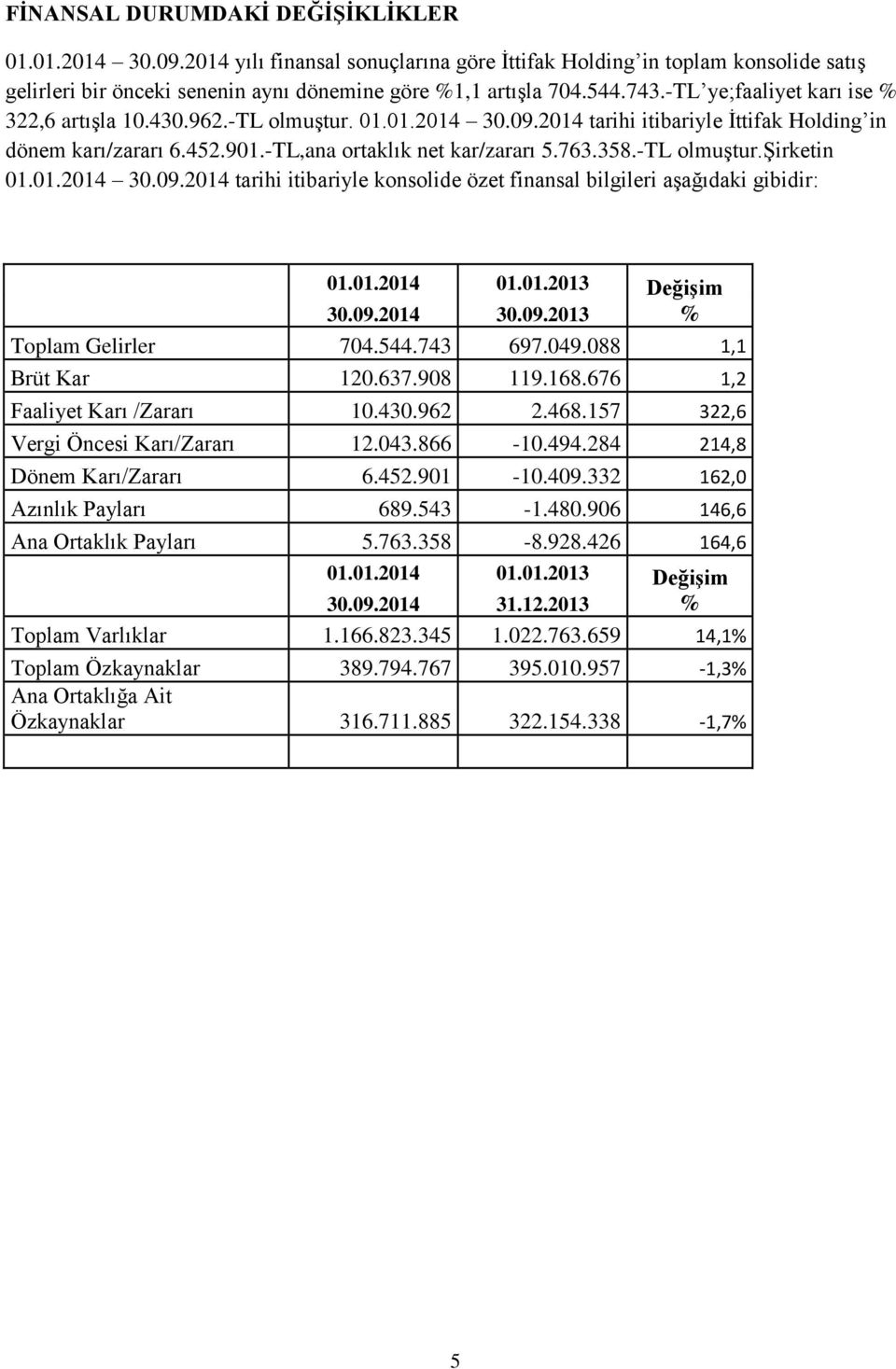 -TL olmuştur.şirketin 01.01.2014 30.09.2014 tarihi itibariyle konsolide özet finansal bilgileri aşağıdaki gibidir: 01.01.2014 01.01.2013 DeğiĢim 30.09.2014 30.09.2013 % Toplam Gelirler 704.544.