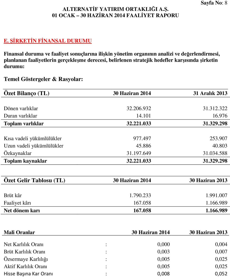 karşısında şirketin durumu: Temel Göstergeler & Rasyolar: Özet Bilanço (TL) 30 Haziran 2014 31 Aralık 2013 Dönen varlıklar 32.206.932 31.312.322 Duran varlıklar 14.101 16.976 Toplam varlıklar 32.221.