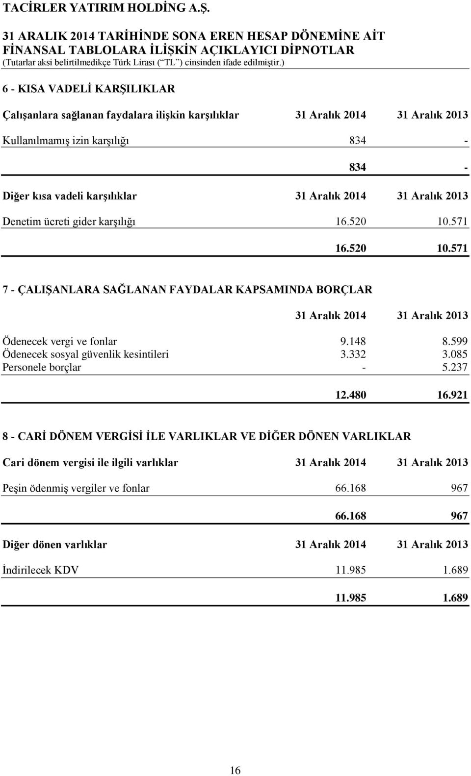 599 Ödenecek sosyal güvenlik kesintileri 3.332 3.085 Personele borçlar - 5.237 12.480 16.