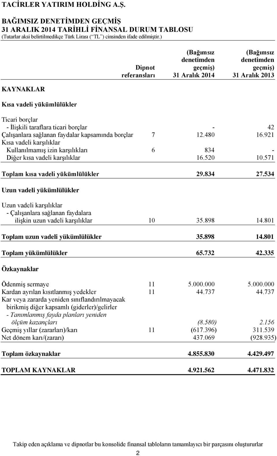 921 Kısa vadeli karşılıklar Kullanılmamış izin karşılıkları 6 834 - Diğer kısa vadeli karşılıklar 16.520 10.571 Toplam kısa vadeli yükümlülükler 29.834 27.