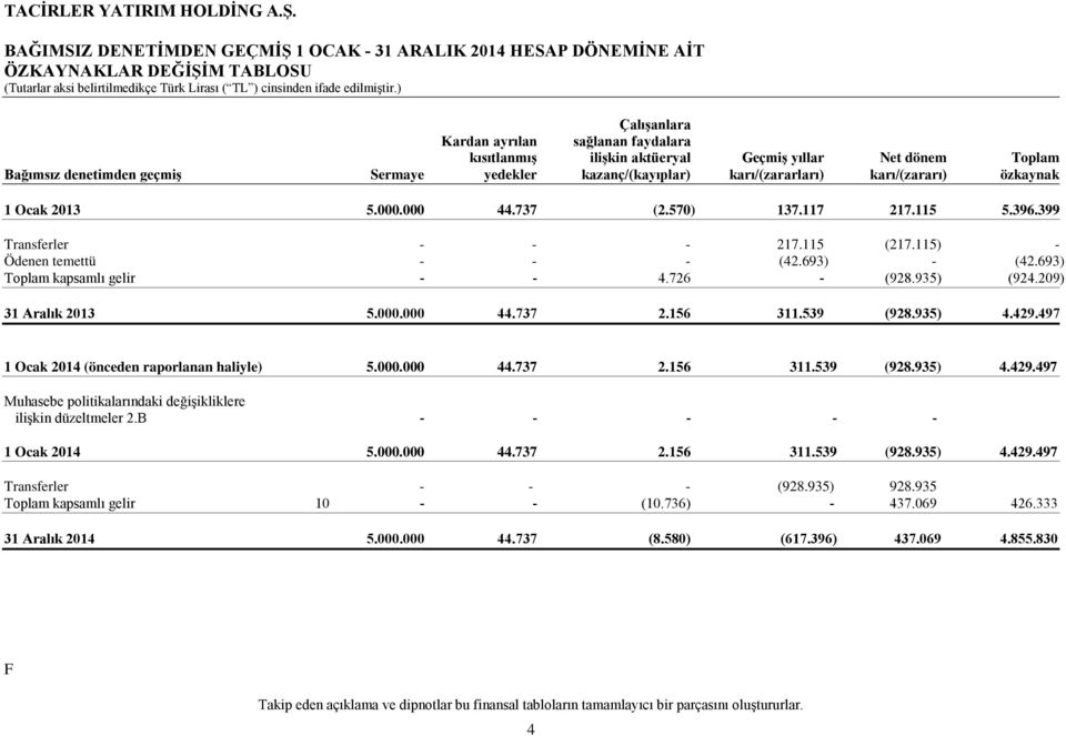 115 (217.115) - Ödenen temettü - - - (42.693) - (42.693) Toplam kapsamlı gelir - - 4.726 - (928.935) (924.209) 31 Aralık 2013 5.000.000 44.737 2.156 311.539 (928.935) 4.429.