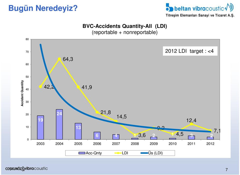 64,3 2012 LDI target : <4 50 Accident Quantity 40 30 42,2 41,9 20 10 0