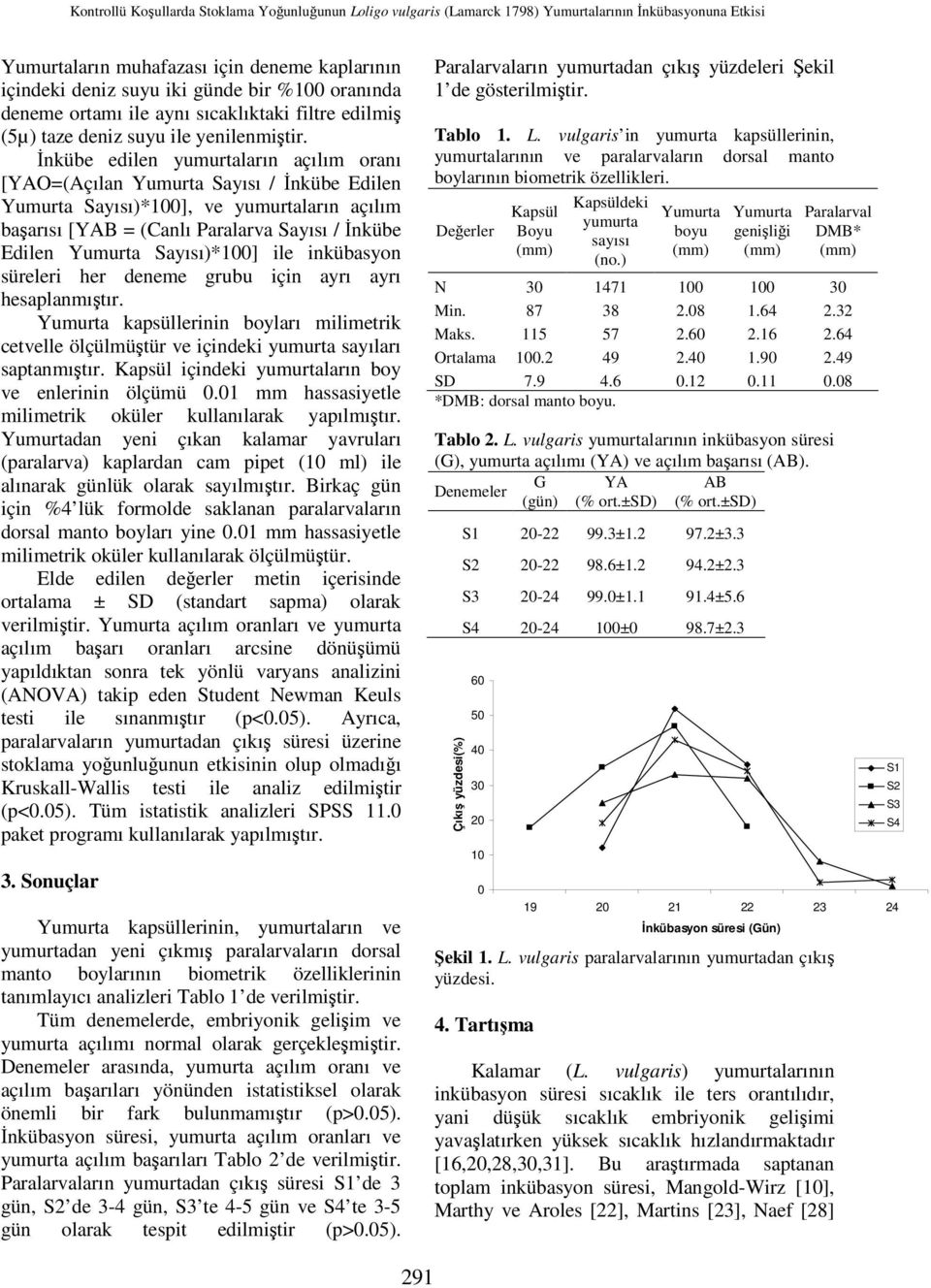 İnkübe edilen yumurtaların açılım oranı [YAO=(Açılan Yumurta Sayısı / İnkübe Edilen Yumurta Sayısı)*100], ve yumurtaların açılım başarısı [YAB = (Canlı Paralarva Sayısı / İnkübe Edilen Yumurta