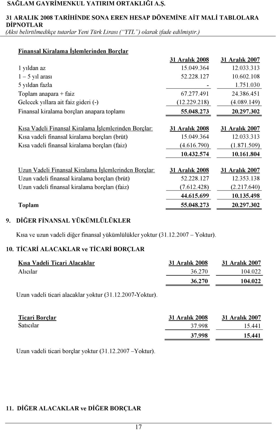 302 Kısa Vadeli Finansal Kiralama Đşlemlerinden Borçlar: 31 Aralık 2008 31 Aralık 2007 Kısa vadeli finansal kiralama borçları (brüt) 15.049.364 12.033.