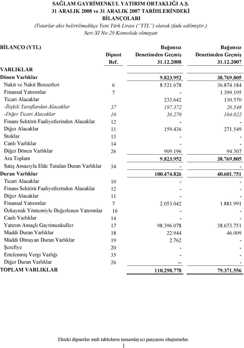 805 Nakit ve Nakit Benzerleri 6 8.521.678 36.874.184 Finansal Yatırımlar 7-1.399.195 Ticari Alacaklar 233.642 130.570 -Đlişkili Taraflardan Alacaklar 37 197.372 26.548 -Diğer Ticari Alacaklar 10 36.