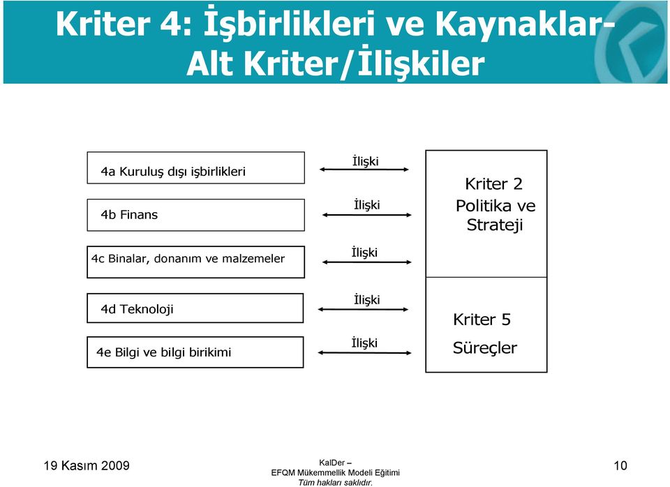 İlişki Kriter 2 Politika ve Strateji 4d Teknoloji 4e Bilgi ve bilgi