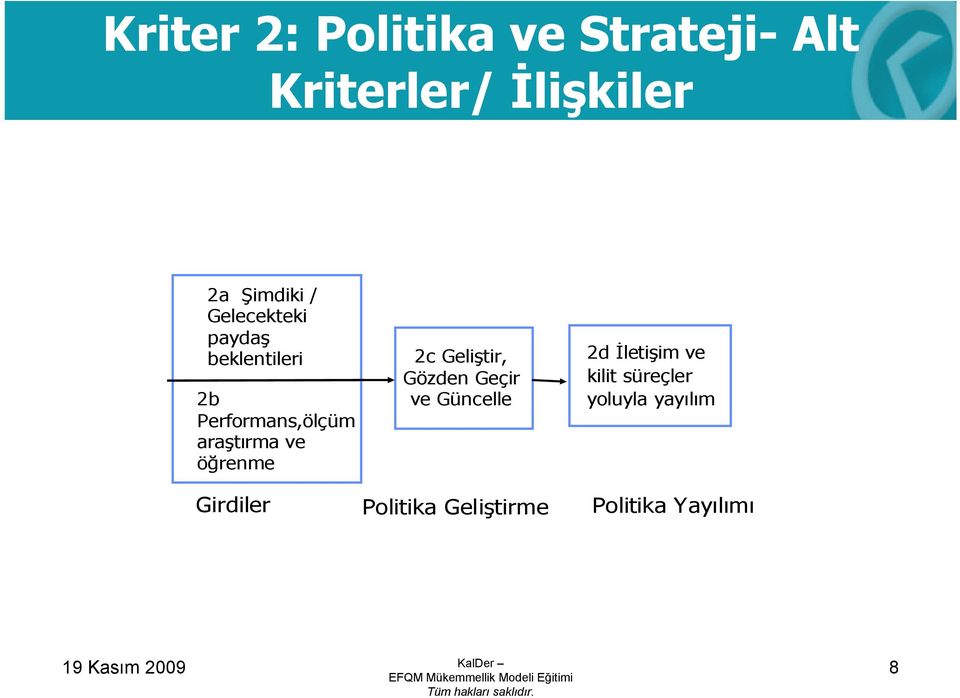 Girdiler 2c Geliştir, Gözden Geçir ve Güncelle Politika Geliştirme 2d İletişim