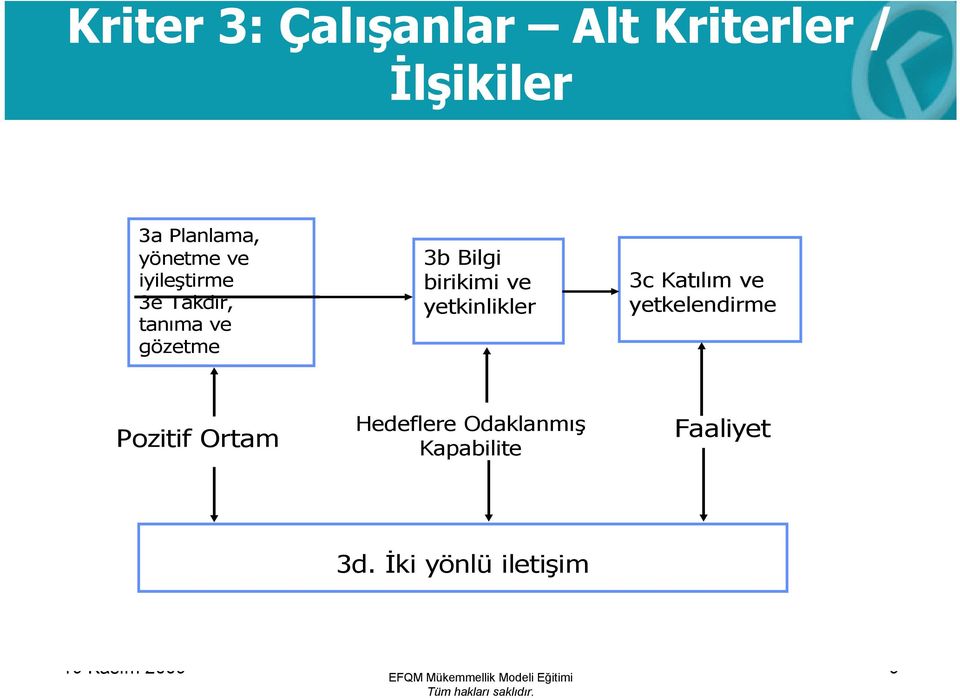 3c Katılım ve yetkelendirme Pozitif Ortam Hedeflere Odaklanmış Kapabilite