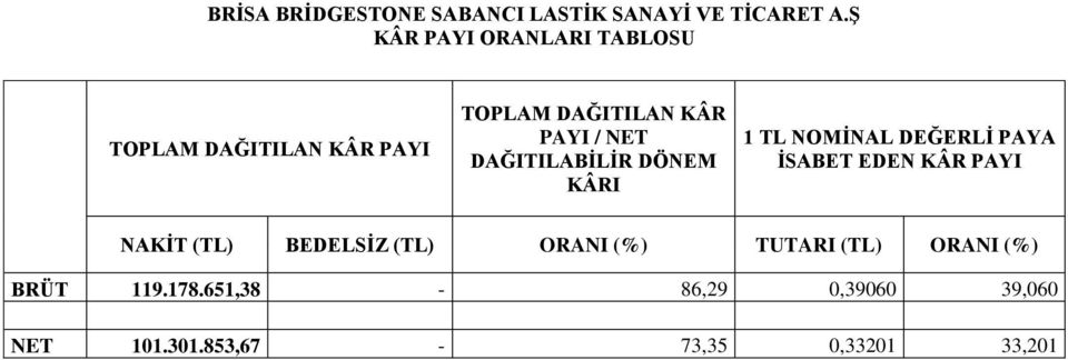 DAĞITILABİLİR DÖNEM KÂRI 1 TL NOMİNAL DEĞERLİ PAYA İSABET EDEN KÂR PAYI NAKİT (TL)