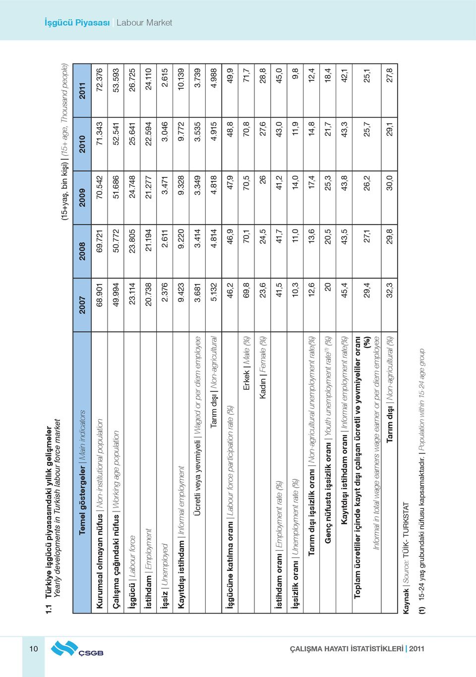 2011 Kurumsal olmayan nüfus Non-institutional population 68.901 69.721 70.542 71.343 72.376 Çalışma çağındaki nüfus Working age population 49.994 50.772 51.686 52.541 53.593 İşgücü Labour force 23.