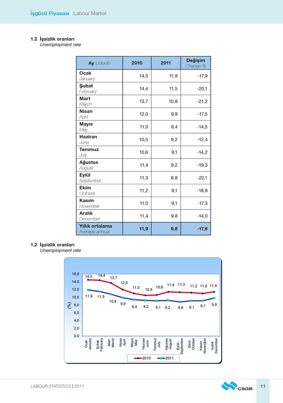 November Aralık December Yıllık ortalama Average annual Değişim Change % 14,5 11,9-17,9 14,4 11,5-20,1 13,7 10,8-21,2 12,0 9,9-17,5 11,0 9,4-14,5 10,5 9,2-12,4 10,6 9,1-14,2 11,4 9,2-19,3 11,3