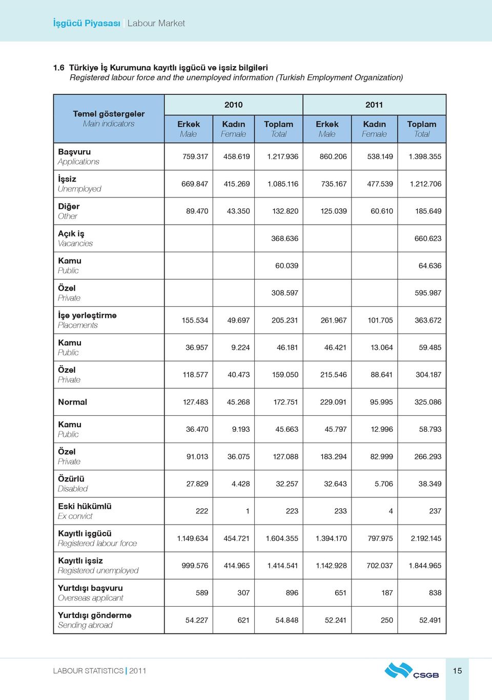 Kadın Female Erkek Male Kadın Female Başvuru Applications İşsiz Unemployed Diğer Other Açık iş Vacancies Kamu Public Özel Private İşe yerleştirme Placements Kamu Public Özel Private 759.317 458.619 1.