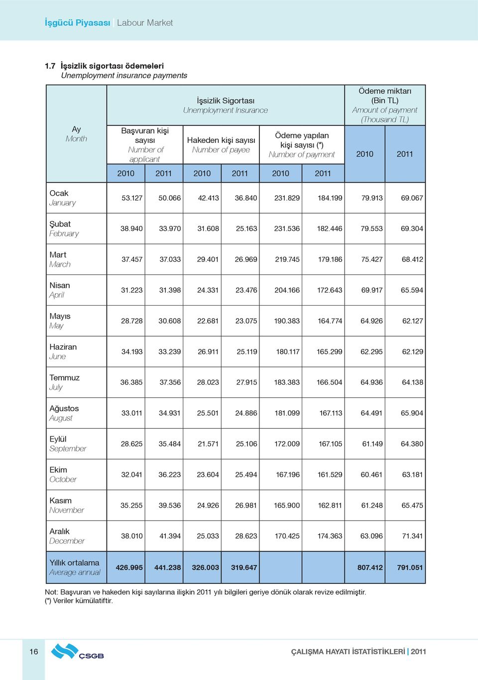 October Kasım November Aralık December Başvuran kişi sayısı Number of applicant İşsizlik Sigortası Unemployment Insurance Hakeden kişi sayısı Number of payee 2010 2011 2010 2011 2010 2011 Ödeme