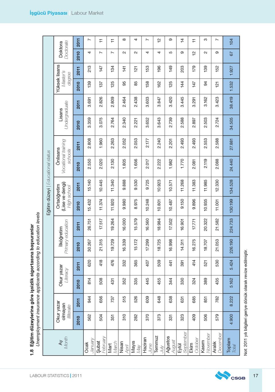 yazar Literacy İlköğretim Primary education Ortaöğretim (Lise ve dengi) High school Önlisans Vocational training schools Lisans Undergraduate Yüksek lisans Master s degree Doktora Doctorate 2010 2011