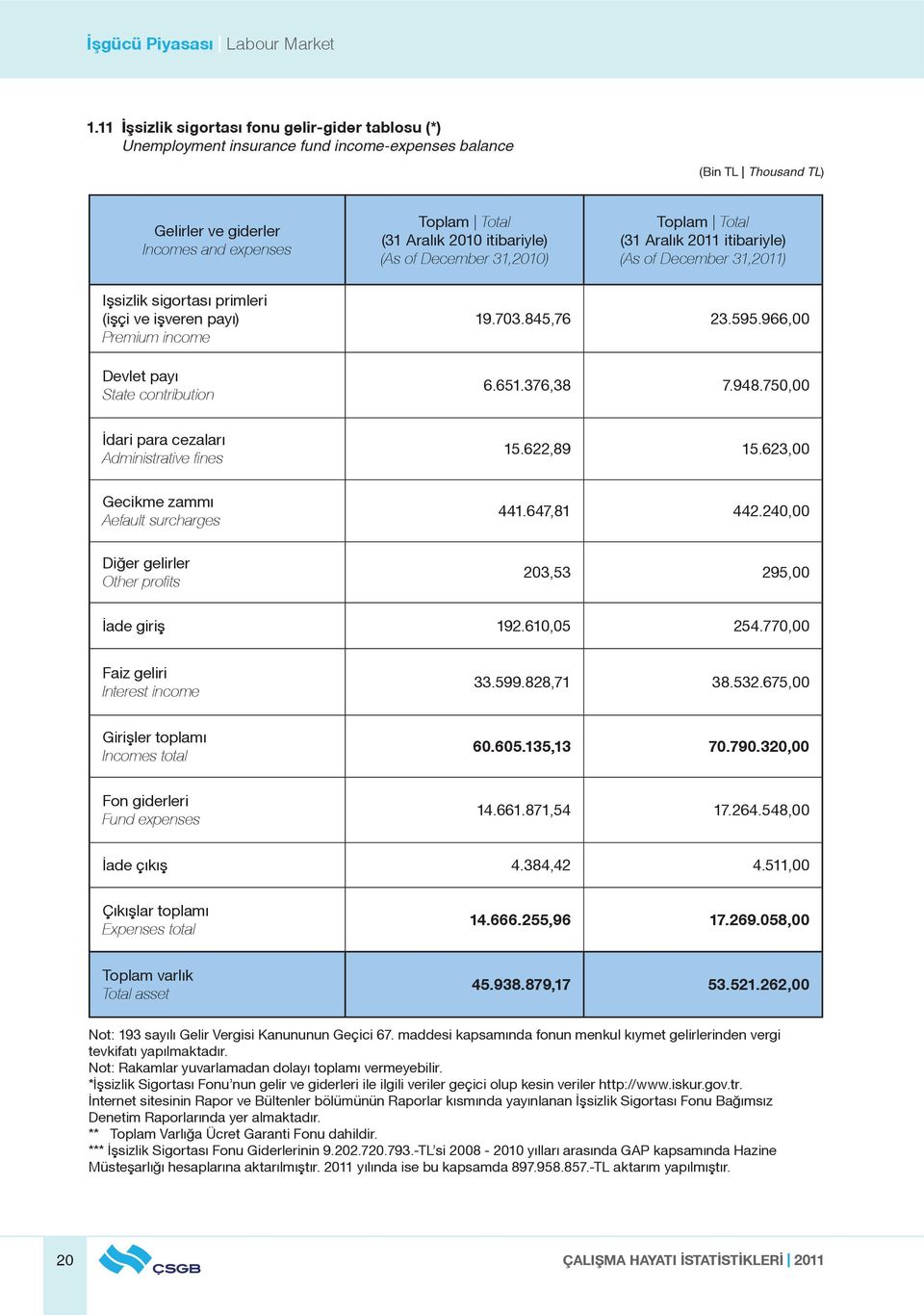 of December 31,2010) (31 Aralık 2011 itibariyle) (As of December 31,2011) Işsizlik sigortası primleri (işçi ve işveren payı) Premium income Devlet payı State contribution 19.703.845,76 23.595.