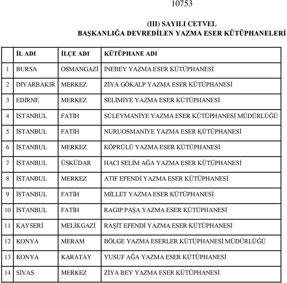 ESER KÜTÜPHANESİ 7 İSTANBUL ÜSKÜDAR HACI SELİM AĞA YAZMA ESER KÜTÜPHANESİ 8 İSTANBUL MERKEZ ATIF EFENDİ YAZMA ESER KÜTÜPHANESİ 9 İSTANBUL FATİH MİLLET YAZMA ESER KÜTÜPHANESİ 10 İSTANBUL FATİH RAGIP