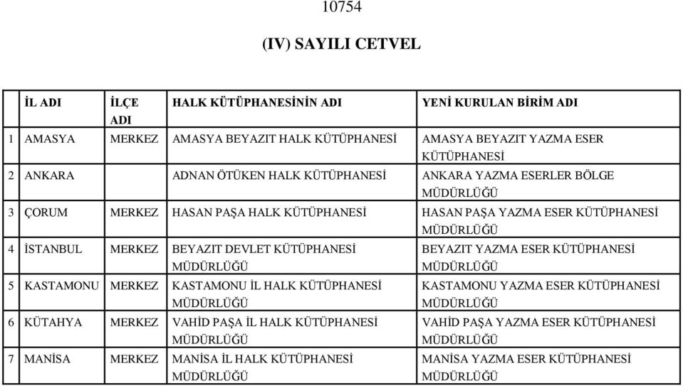 KÜTÜPHANESİ 4 İSTANBUL MERKEZ BEYAZIT DEVLET KÜTÜPHANESİ BEYAZIT YAZMA ESER KÜTÜPHANESİ 5 KASTAMONU MERKEZ KASTAMONU İL HALK KÜTÜPHANESİ KASTAMONU YAZMA ESER