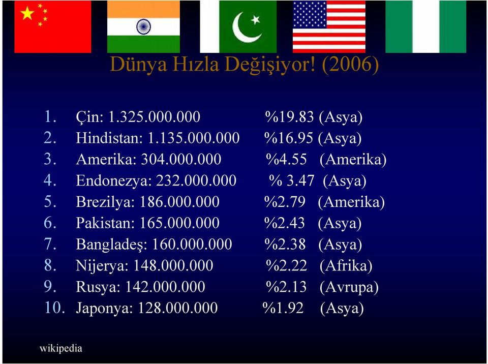 000.000 %2.79 (Amerika) 6. Pakistan: 165.000.000 %2.43 (Asya) 7. Bangladeş: 160.000.000 %2.38 (Asya) 8.