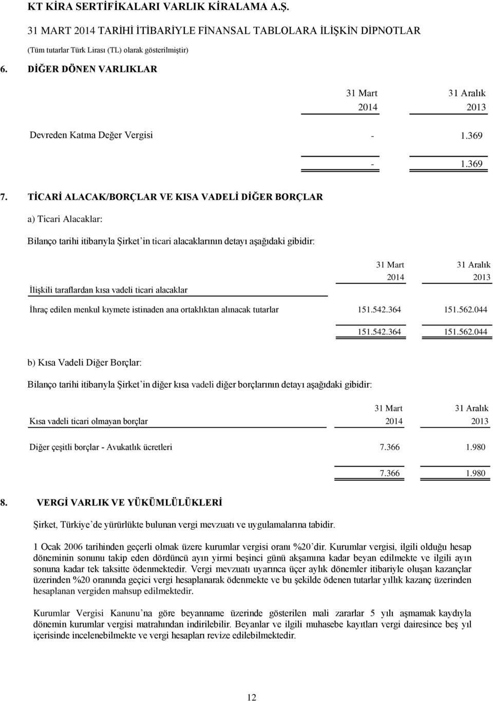 alacaklar 31 Mart 31 Aralık 2014 2013 İhraç edilen menkul kıymete istinaden ana ortaklıktan alınacak tutarlar 151.542.364 151.562.