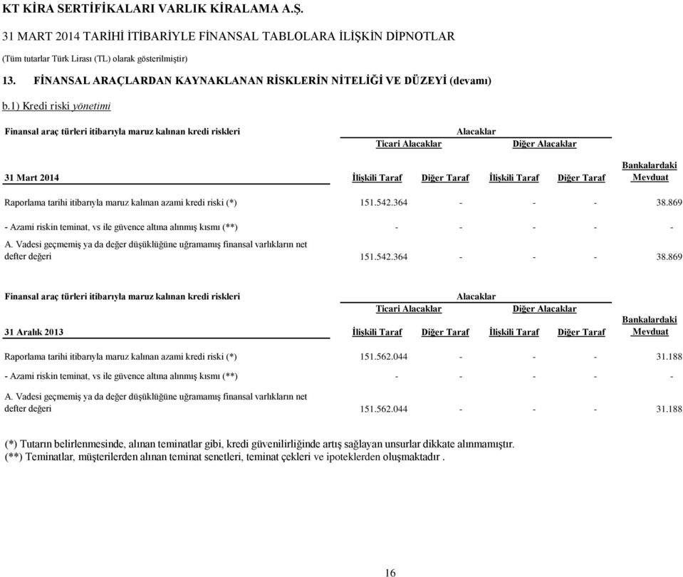 Bankalardaki Mevduat Raporlama tarihi itibarıyla maruz kalınan azami kredi riski (*) 151.542.364 - - - 38.869 - Azami riskin teminat, vs ile güvence altına alınmış kısmı (**) - - - - - A.