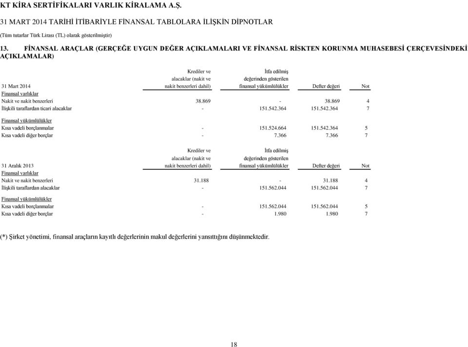 364 151.542.364 7 Finansal yükümlülükler Kısa vadeli borçlanmalar - 151.524.664 151.542.364 5 Kısa vadeli diğer borçlar - 7.366 7.