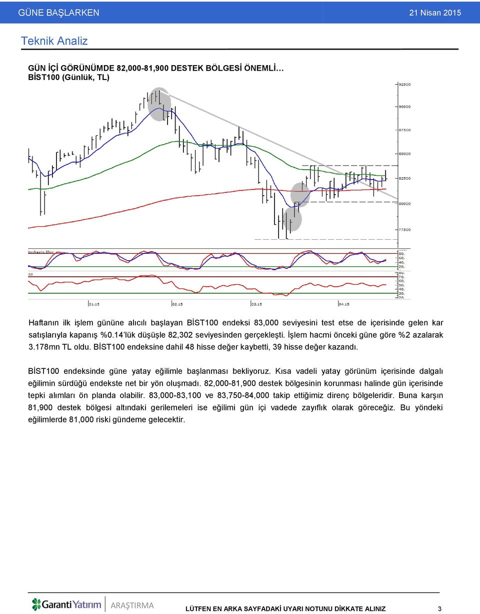 BİST100 endeksine dahil 48 hisse değer kaybetti, 39 hisse değer kazandı. BİST100 endeksinde güne yatay eğilimle başlanması bekliyoruz.