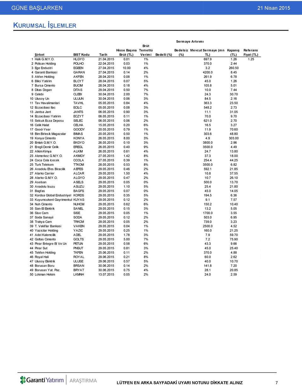 45 5 Akfen Holding AKFEN 28.04.2015 0.08 1% 261.9 6.78 6 Bilici Yatirim BLCYT 28.04.2015 0.07 5% 45.0 1.26 7 Bursa Cimento BUCIM 28.04.2015 0.18 4% 105.8 5.01 8 Ditas Dogan DITAS 29.04.2015 0.50 7% 10.