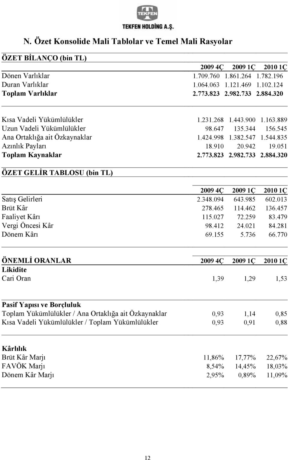 382.547 1.544.835 Azınlık Payları 18.910 20.942 19.051 Toplam Kaynaklar 2.773.823 2.982.733 2.884.320 ÖZET GELİR TABLOSU (bin TL) 2009 4Ç 2009 1Ç 2010 1Ç Satış Gelirleri 2.348.094 643.985 602.