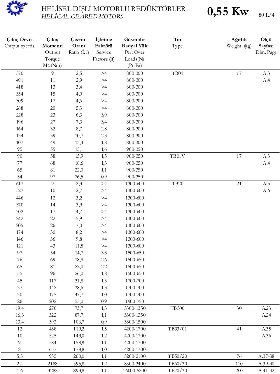 77 68 8,6, 900-50 A. 65 8,0, 900-50 5 97 6,5 0,9 900-50 67 9, > -600 TB0 A.5 57 0,7 > -600 A.