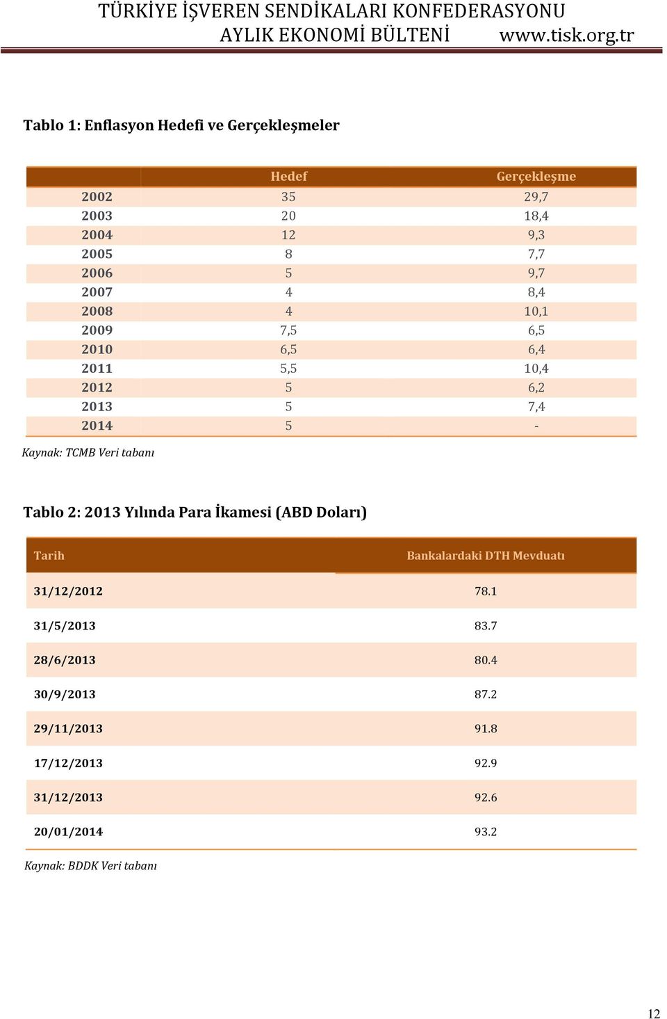 tabanı Tablo 2: 2013 Yılında Para İkamesi (ABD Doları) Tarih Bankalardaki DTH Mevduatı 31/12/2012 78.1 31/5/2013 83.