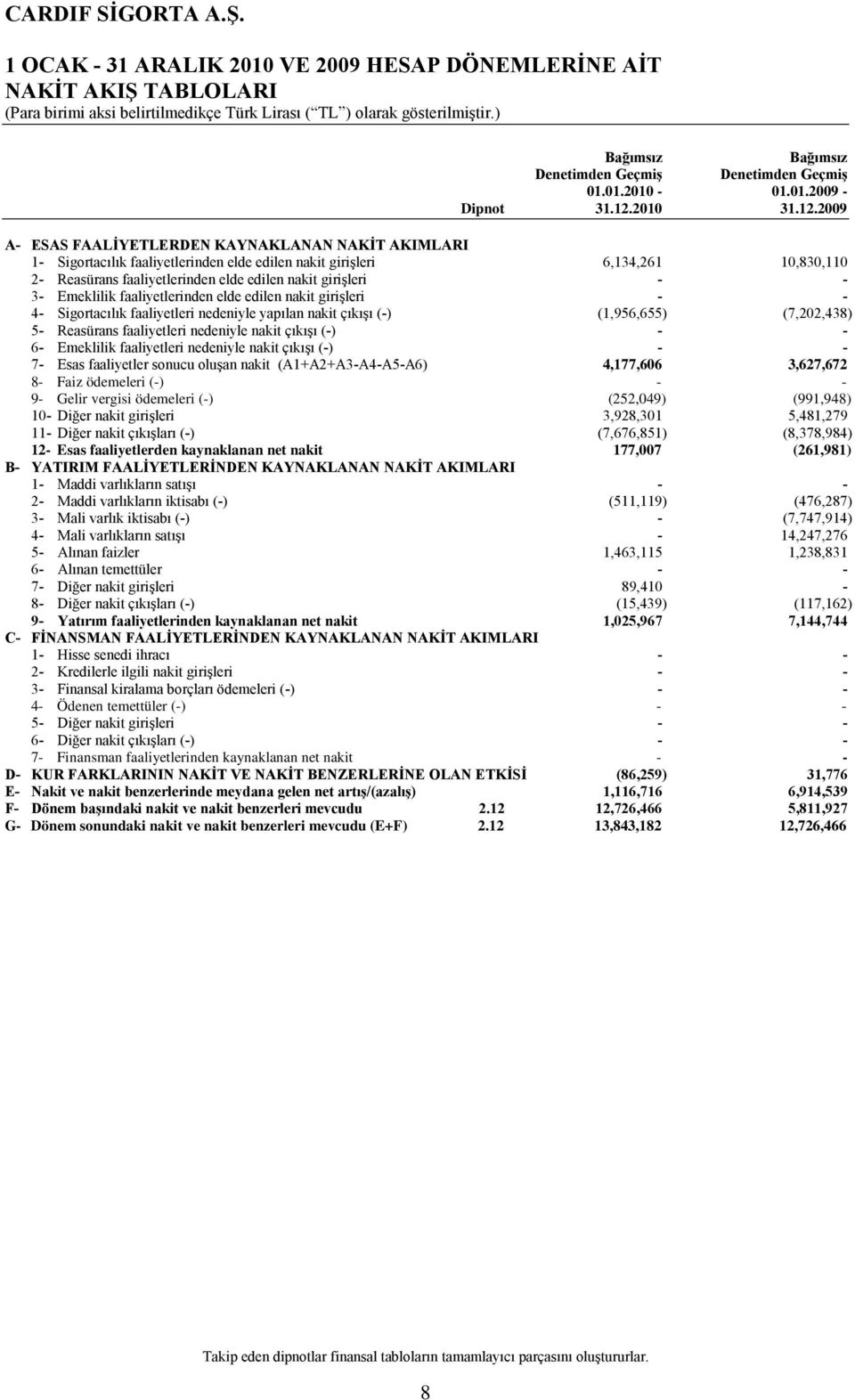 2009 A- ESAS FAALİYETLERDEN KAYNAKLANAN NAKİT AKIMLARI 1- Sigortacılık faaliyetlerinden elde edilen nakit girişleri 6,134,261 10,830,110 2- Reasürans faaliyetlerinden elde edilen nakit girişleri - -