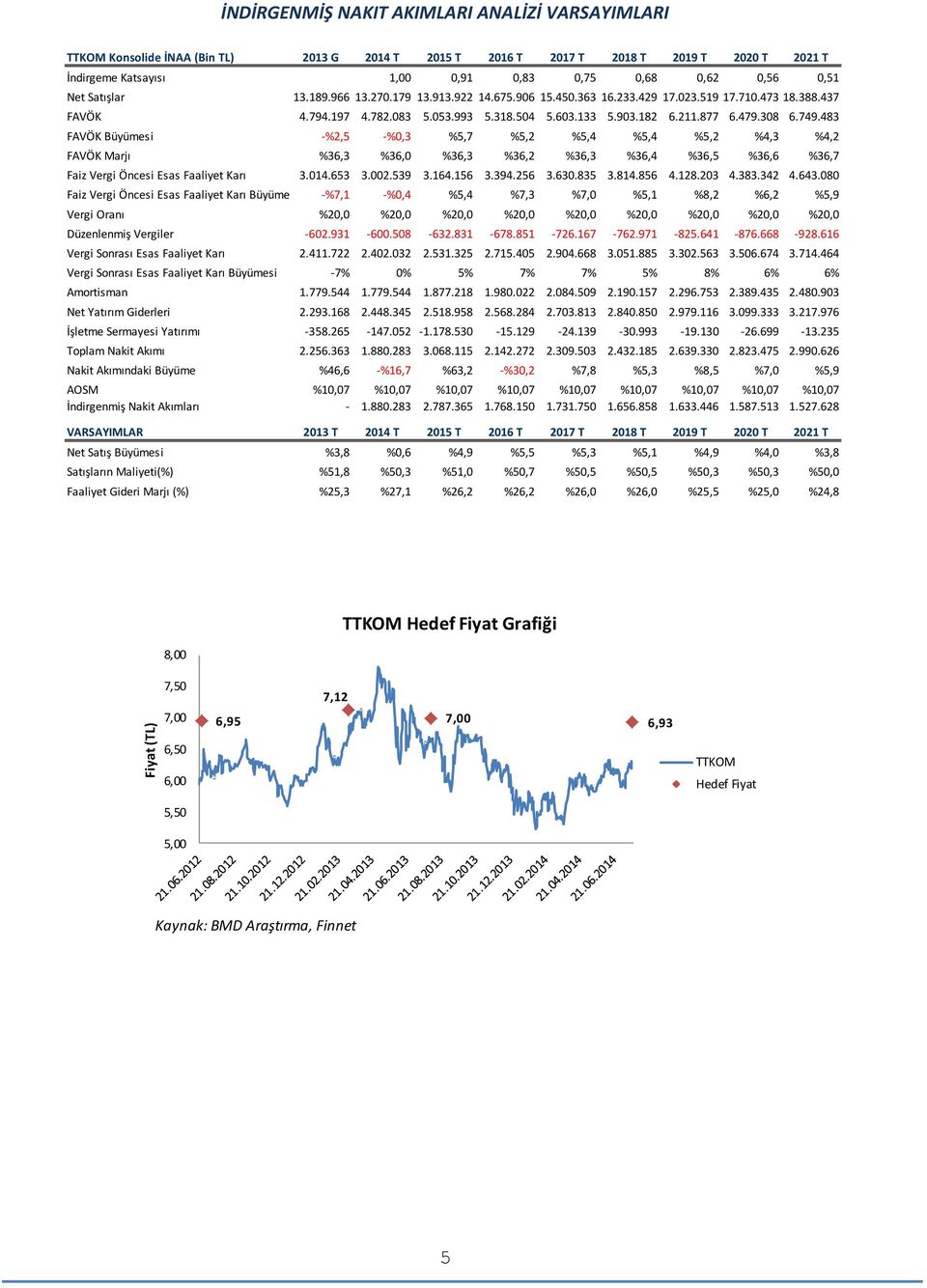 877 6.479.308 6.749.483 FAVÖK Büyümesi -%2,5 -%0,3 %5,7 %5,2 %5,4 %5,4 %5,2 %4,3 %4,2 FAVÖK Marjı %36,3 %36,0 %36,3 %36,2 %36,3 %36,4 %36,5 %36,6 %36,7 Faiz Vergi Öncesi Esas Faaliyet Karı 3.014.