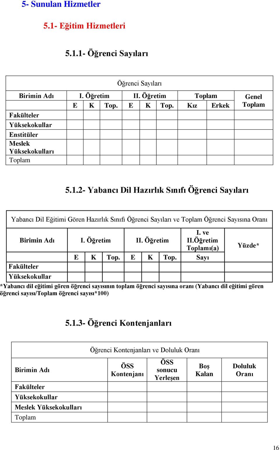 2- Yabancı Dil Hazırlık Sınıfı Öğrenci Sayıları Yabancı Dil Eğitimi Gören Hazırlık Sınıfı Öğrenci Sayıları ve Öğrenci Sayısına Oranı Birimin Adı I. Öğretim II. Öğretim I. ve II.