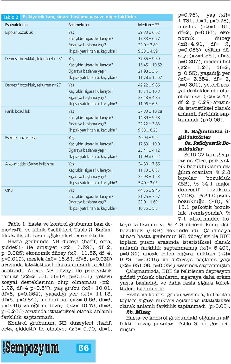 6 İlk psikiyatrik tanısı, kaç yıldır? 11.78 ± 15.57 Depresif bozukluk, rekürren n=27 Yaş 42.22 ± 9.86 Kaç yıldır, sigara kullanıyor? 18.74 ± 10.3 Sigaraya başlama yaşı? 23.48 ± 4.