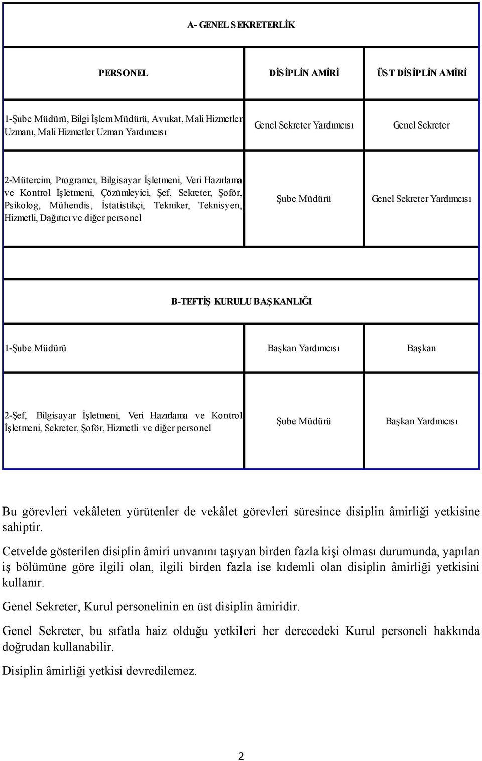 ve diğer personel Şube Müdürü Genel Sekreter Yardımcısı B-TEFTİŞ KURULU BAŞKANLIĞI 1-Şube Müdürü Başkan Yardımcısı Başkan 2-Şef, Bilgisayar İşletmeni, Veri Hazırlama ve Kontrol İşletmeni, Sekreter,