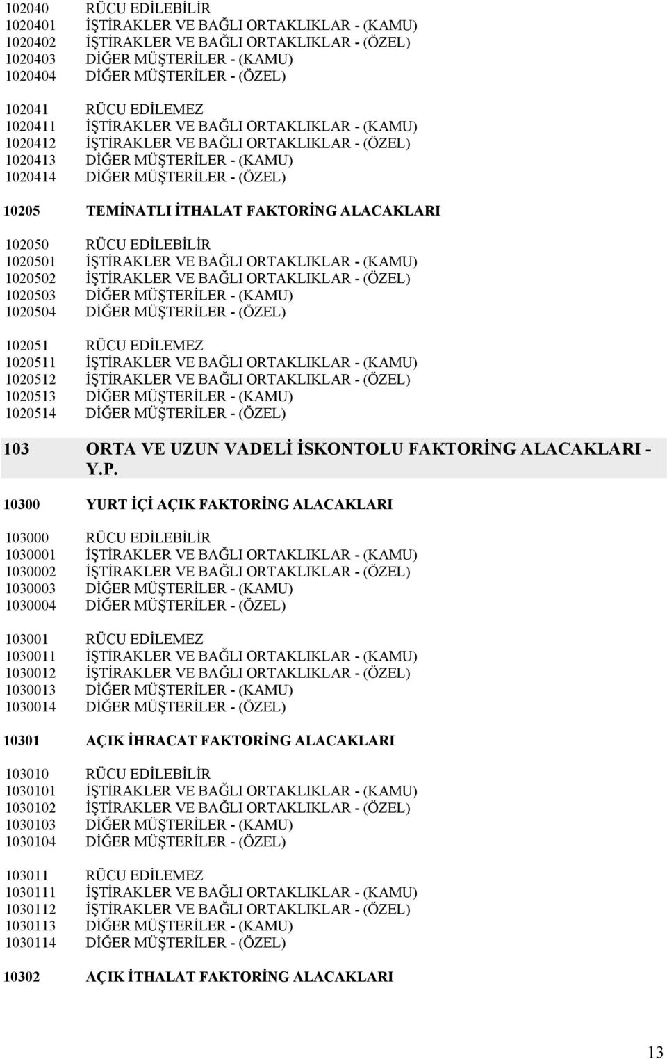 İTHALAT FAKTORİNG ALACAKLARI 102050 RÜCU EDİLEBİLİR 1020501 İŞTİRAKLER VE BAĞLI ORTAKLIKLAR - (KAMU) 1020502 İŞTİRAKLER VE BAĞLI ORTAKLIKLAR - (ÖZEL) 1020503 DİĞER MÜŞTERİLER - (KAMU) 1020504 DİĞER