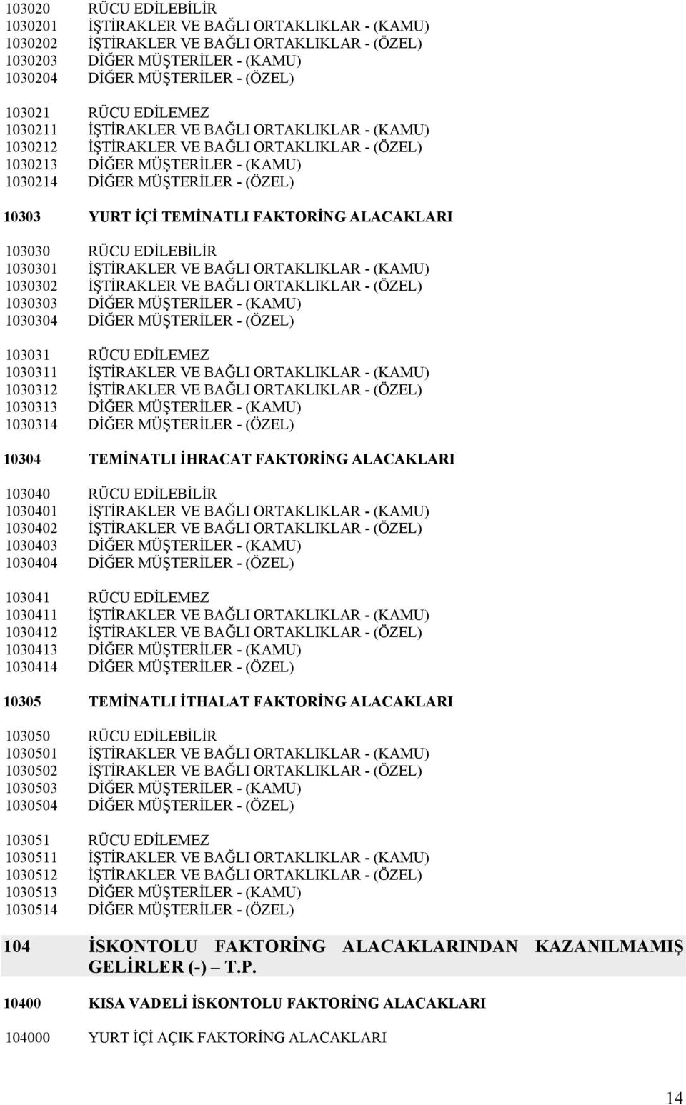 TEMİNATLI FAKTORİNG ALACAKLARI 103030 RÜCU EDİLEBİLİR 1030301 İŞTİRAKLER VE BAĞLI ORTAKLIKLAR - (KAMU) 1030302 İŞTİRAKLER VE BAĞLI ORTAKLIKLAR - (ÖZEL) 1030303 DİĞER MÜŞTERİLER - (KAMU) 1030304 DİĞER