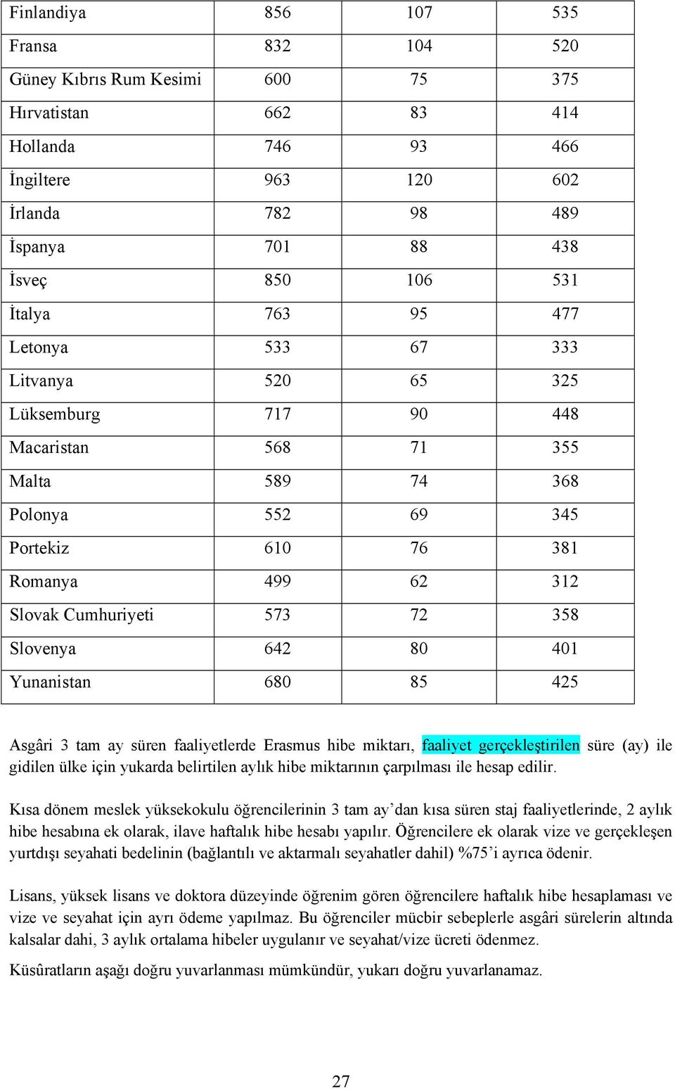 72 358 Slovenya 642 80 401 Yunanistan 680 85 425 Asgâri 3 tam ay süren faaliyetlerde Erasmus hibe miktarı, faaliyet gerçekleştirilen süre (ay) ile gidilen ülke için yukarda belirtilen aylık hibe